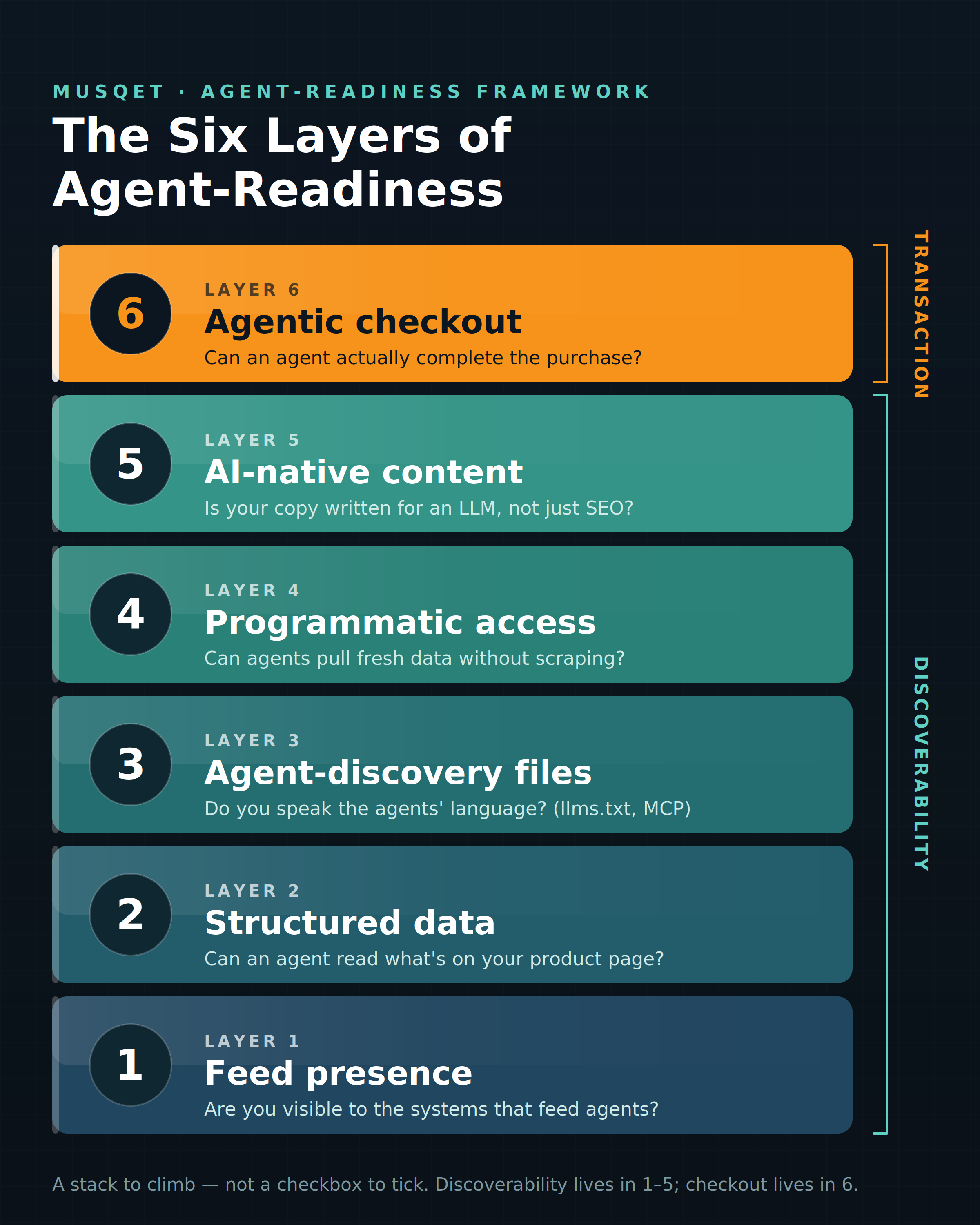 The six layers of agent-readiness stacked from Layer 1 Feed presence at the base to Layer 6 Agentic checkout at the top. Layers 1 to 5 cover discoverability; layer 6 covers transaction.